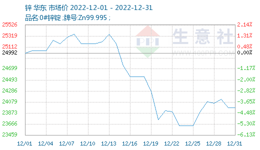 生意社：需求不佳 12月锌价震荡下跌