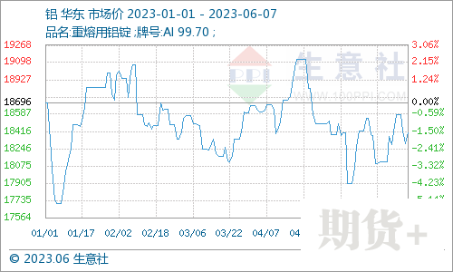 生意社：氧化铝6月19日期货挂牌交易 后市铝价走向如何？ 
