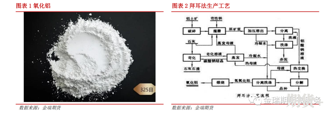 氧化铝基本面介绍
