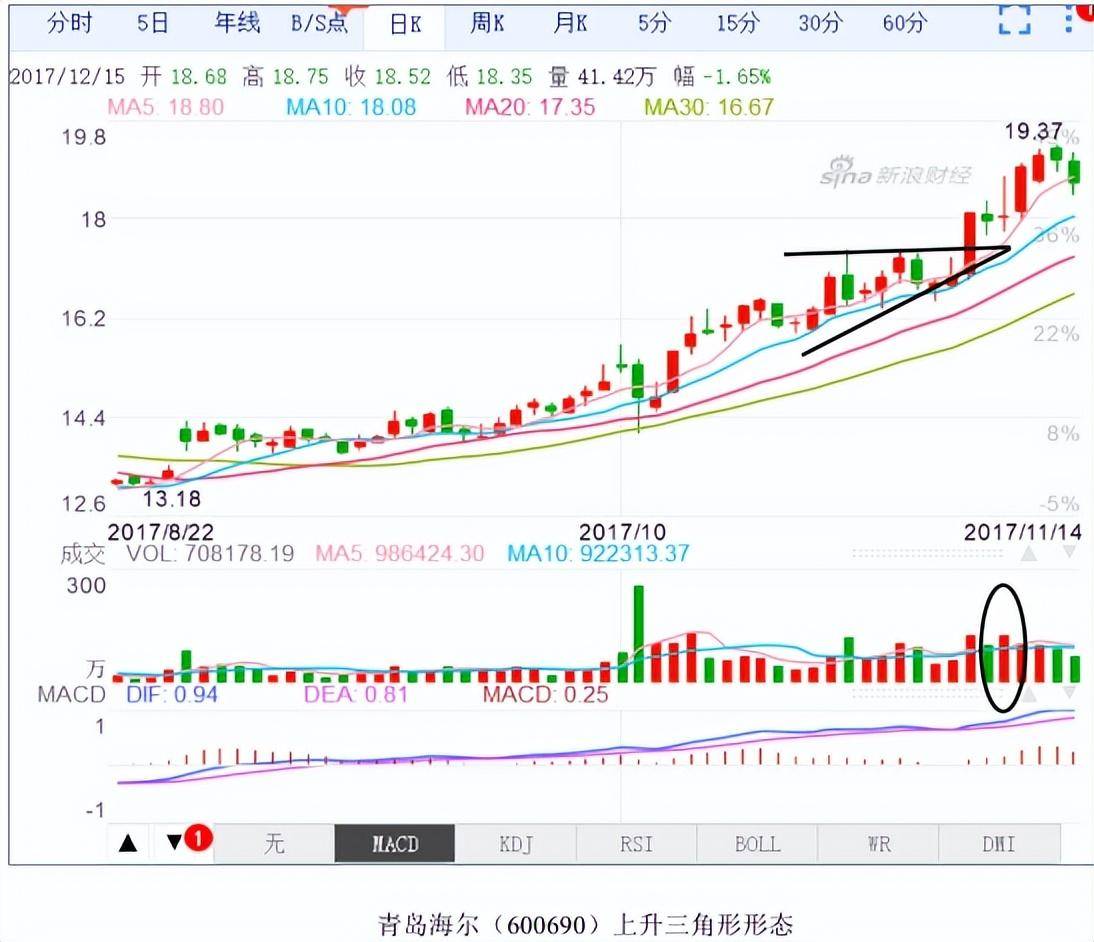 股票技术分析K线