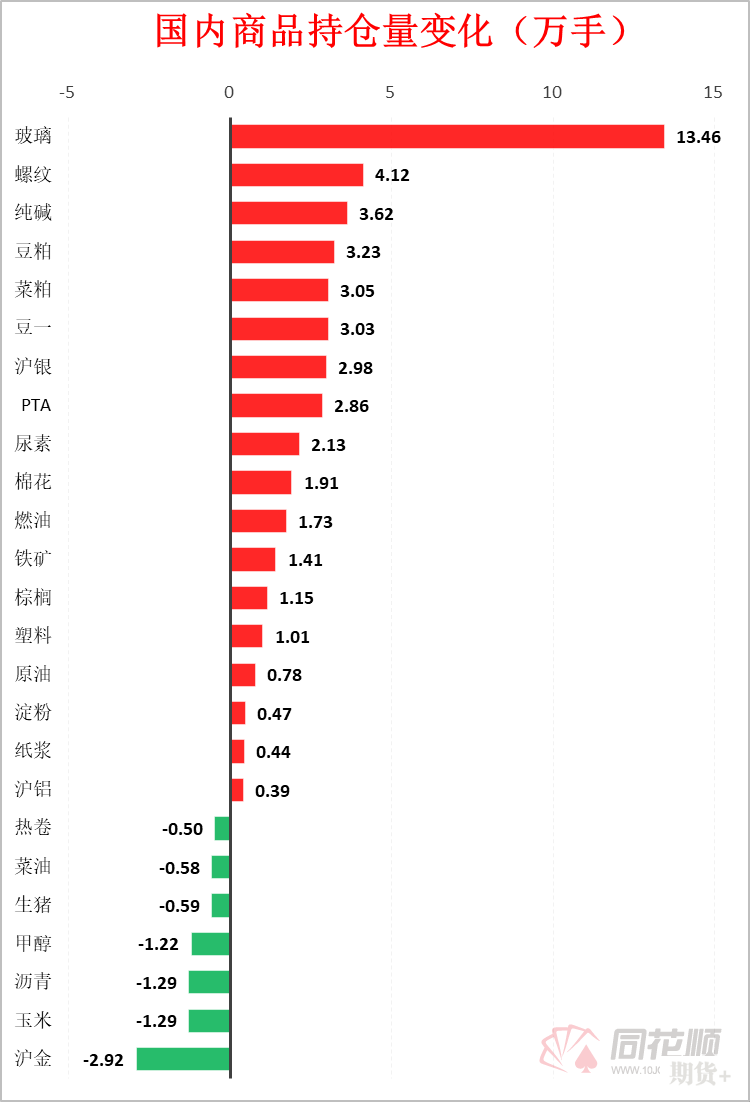 碳酸锂大涨3.45%勇夺涨幅榜首！一品种资金疯狂流出超22亿