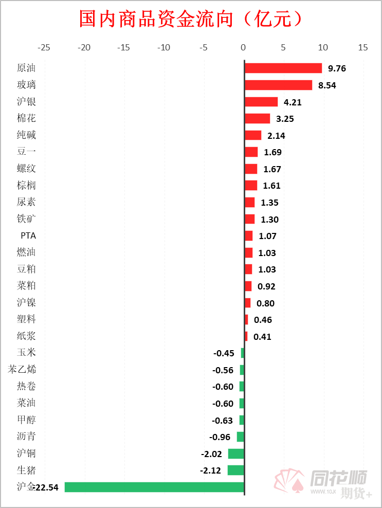 碳酸锂大涨3.45%勇夺涨幅榜首！一品种资金疯狂流出超22亿