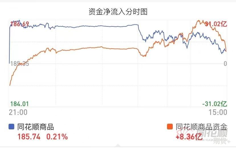 碳酸锂大涨3.45%勇夺涨幅榜首！一品种资金疯狂流出超22亿