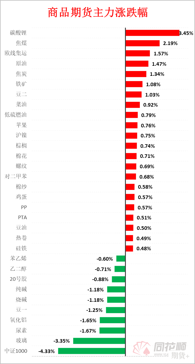碳酸锂大涨3.45%勇夺涨幅榜首！一品种资金疯狂流出超22亿