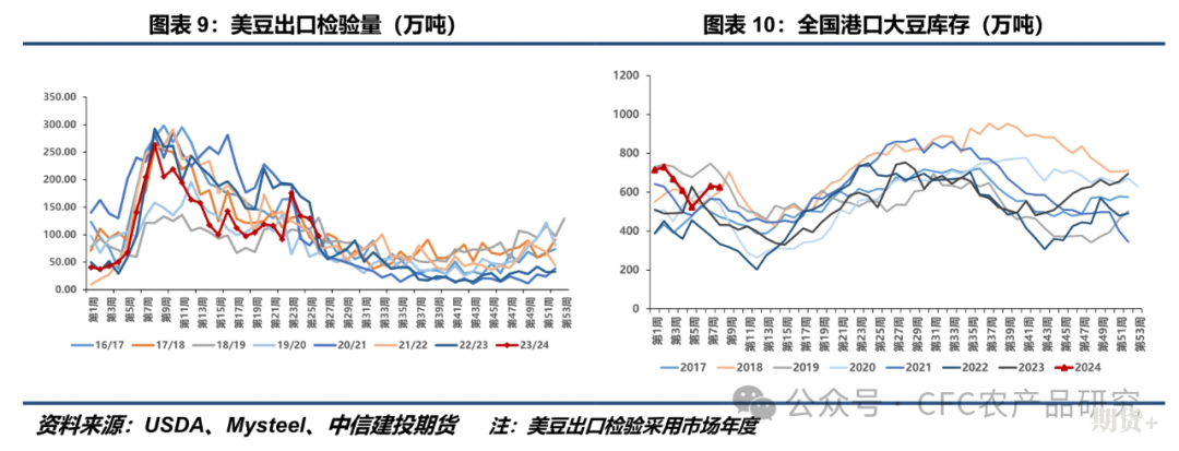 【大豆周报】美豆出口继续受南美压制，CBOT大豆短期或维持震荡