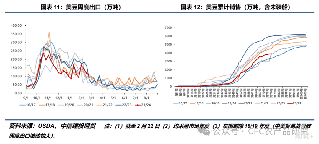 【大豆周报】美豆出口继续受南美压制，CBOT大豆短期或维持震荡