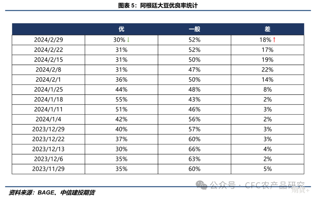 【大豆周报】美豆出口继续受南美压制，CBOT大豆短期或维持震荡