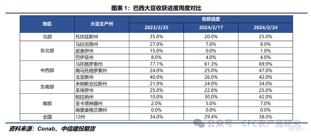 【大豆周报】美豆出口继续受南美压制，CBOT大豆短期或维持震荡