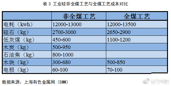 工业硅的成本分析
