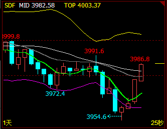文华财经图表使用