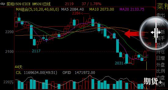 文华财经图表使用