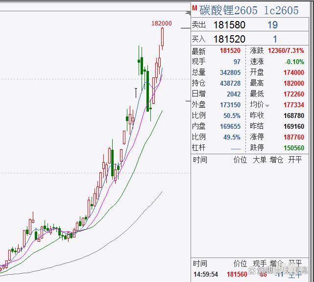 碳酸锂期货价格剑指20万大关