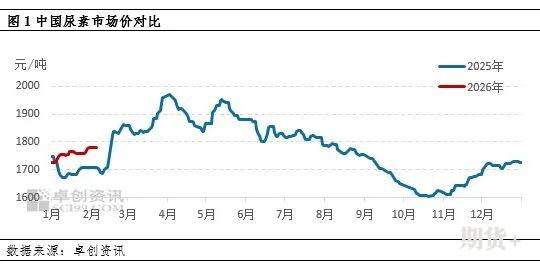 尿素 | 价格小幅探涨 需求跟进按需