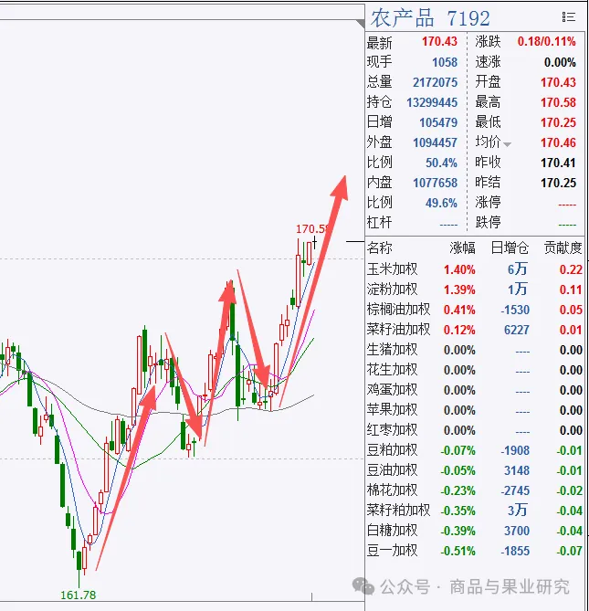 2026年农产品期货参与指南：高抛低吸正当时