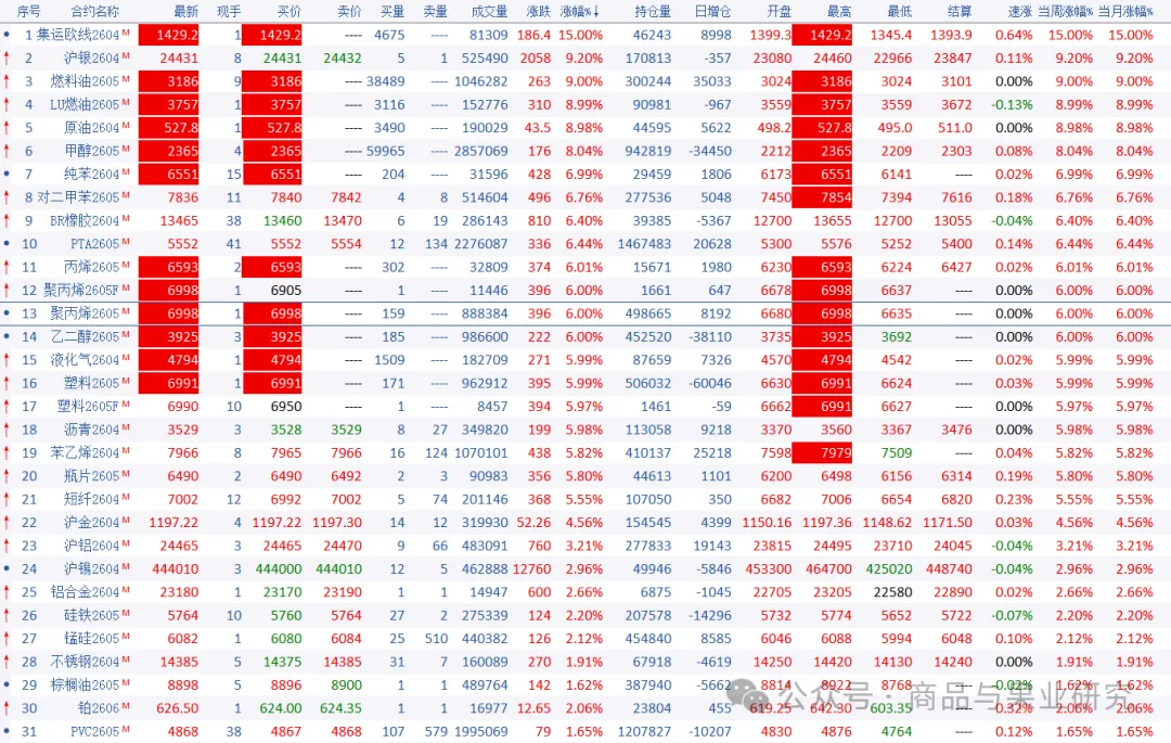 期货市场：打仗就是大涨！