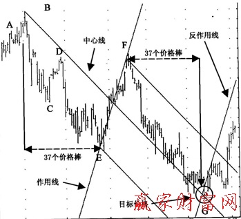作用线