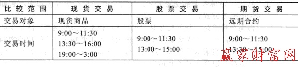 现货与期货