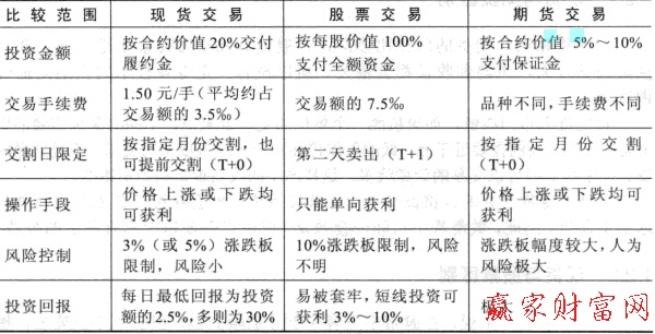 期货与股票