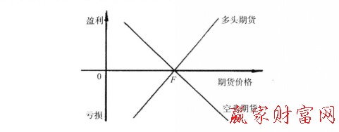 期货的风险与收益结构