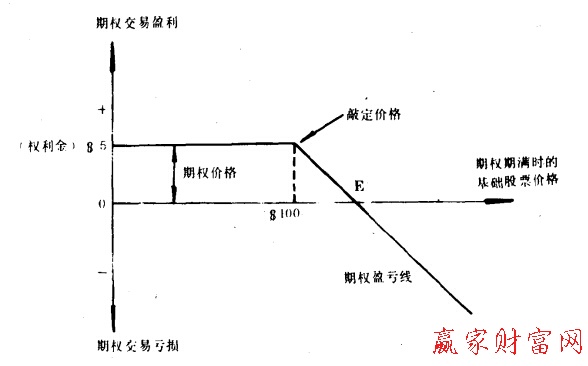出售看涨期权