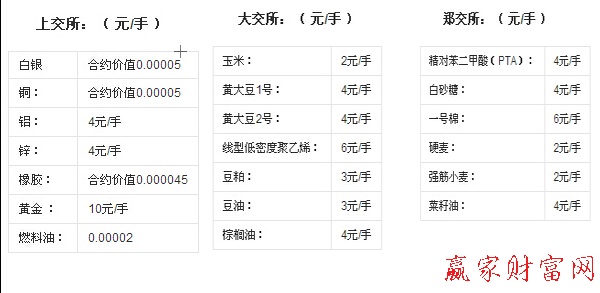 手续费