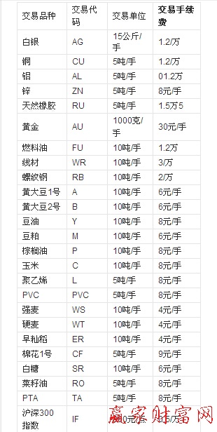 期货手续费