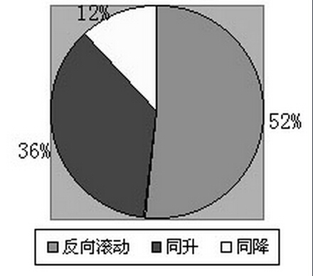 期货投资基金比例