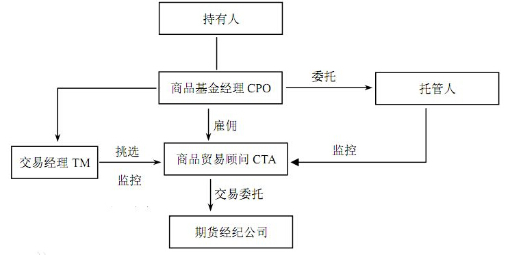 期货基金组织结构