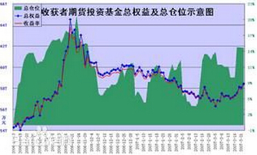 期货基金收益图