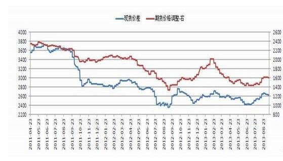 期货投资