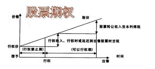 股票期权