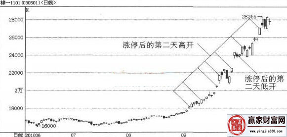 跳空高开走势图