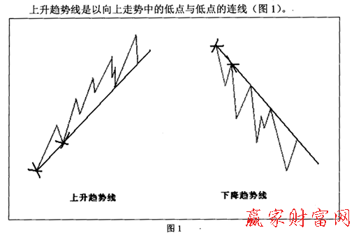 期货趋势线一